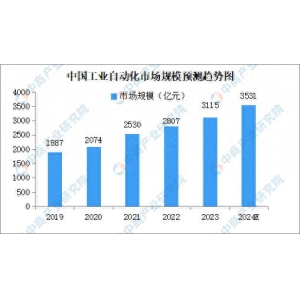 BOB半岛官网2024年中国产业主动化市场开展示状及将来开展远景