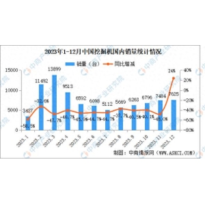 BOB半岛网址2023年12月中国工程机器行业次要产物销量状况：装载机等7大类产